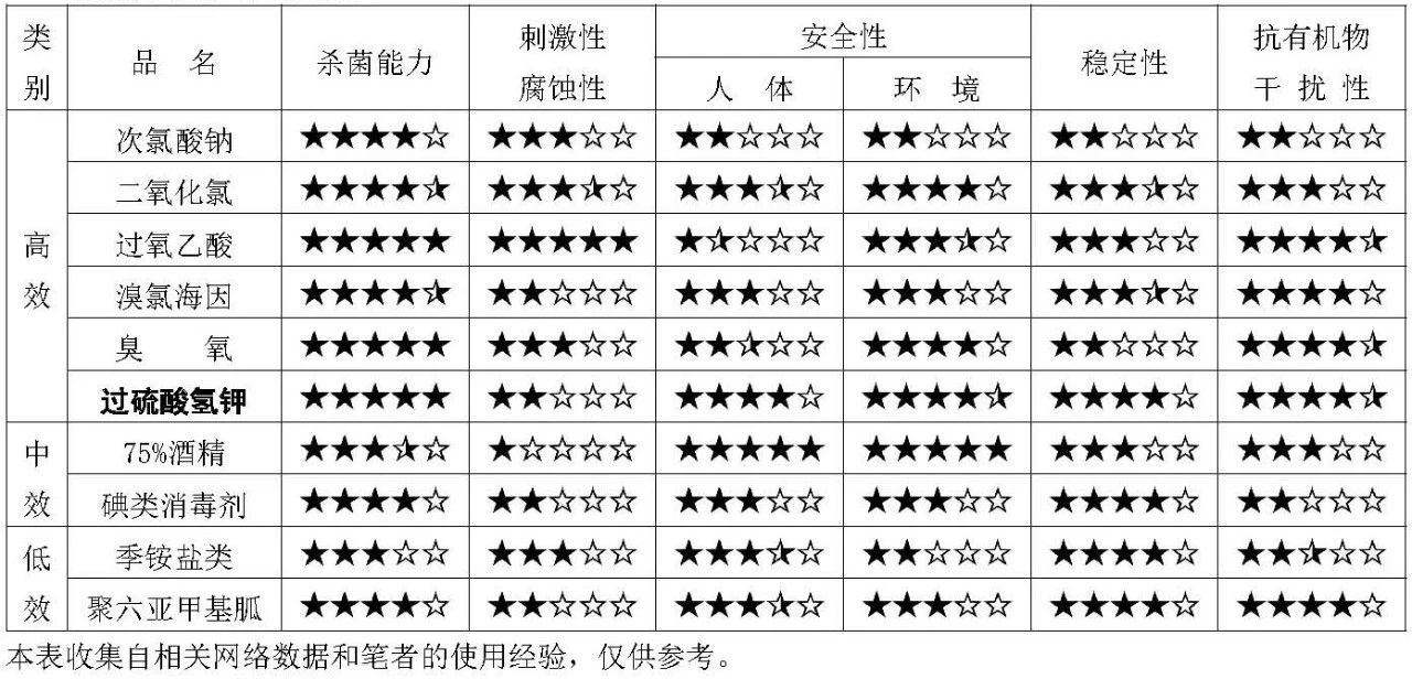 常見(jiàn)消毒劑性能對照表